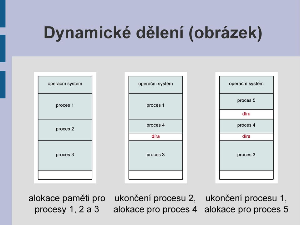 ukončení procesu 1, procesy 1, 2 a