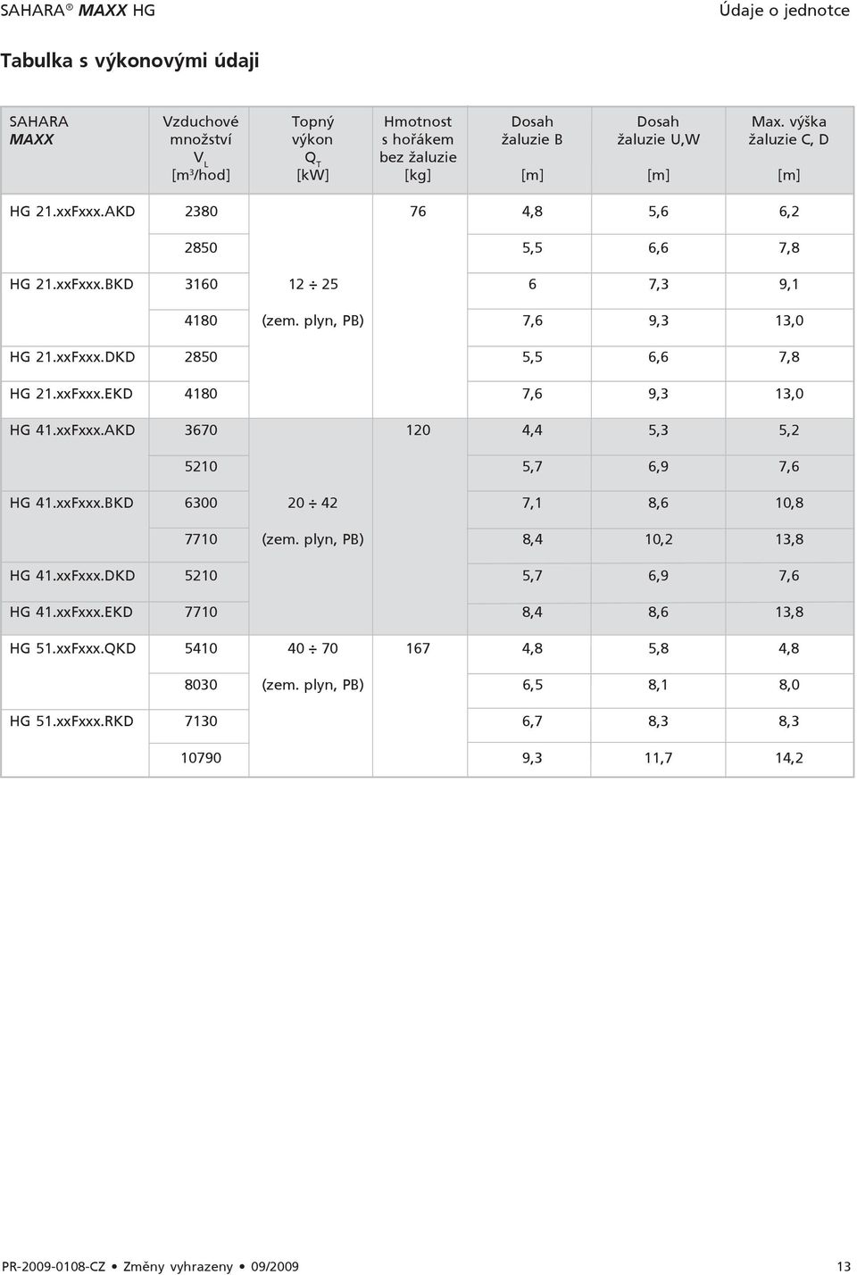 plyn, PB) 7,6 9,3 13,0 HG 21.xxFxxx.DKD 2850 5,5 6,6 7,8 HG 21.xxFxxx.EKD 4180 7,6 9,3 13,0 HG 41.xxFxxx.AKD 3670 120 4,4 5,3 5,2 5210 5,7 6,9 7,6 HG 41.xxFxxx.BKD 6300 20 42 7,1 8,6 10,8 7710 (zem.