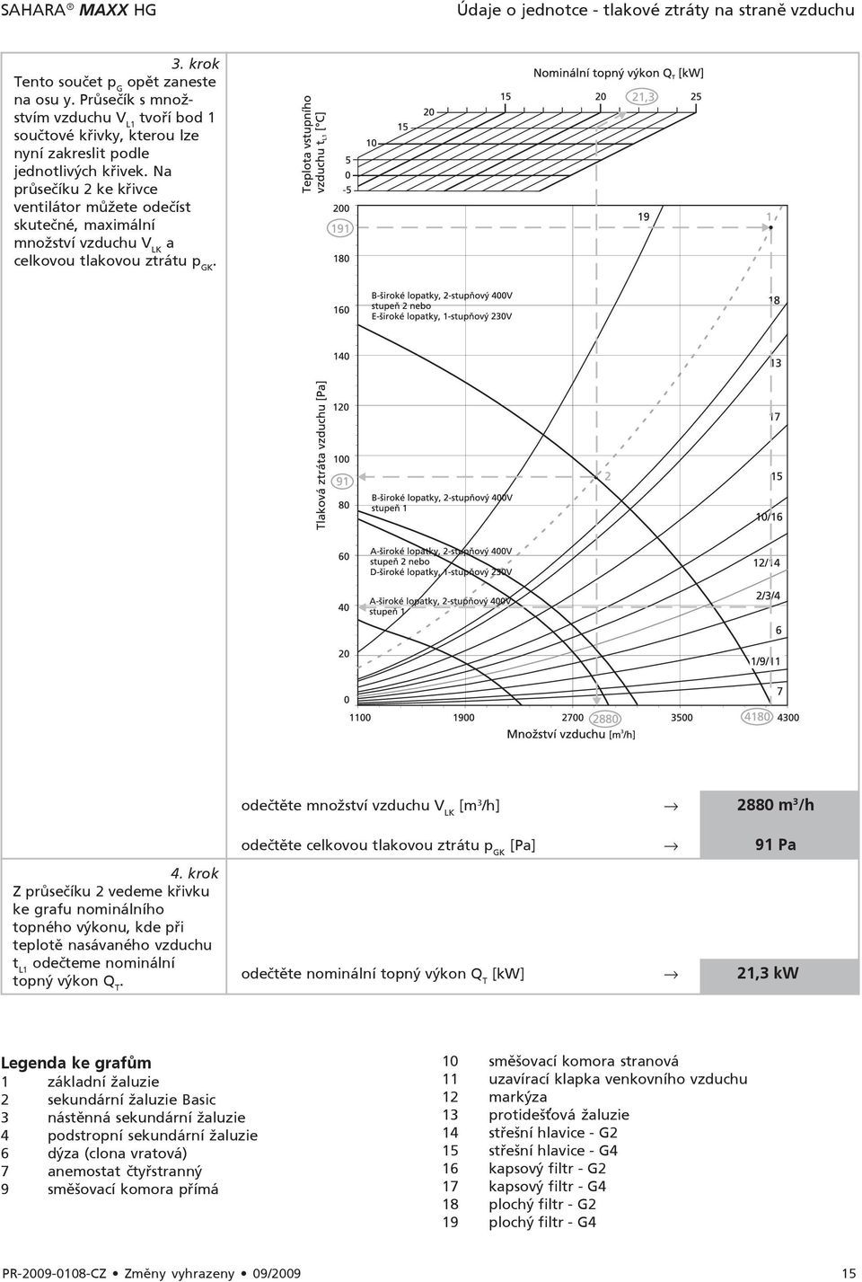 Na průsečíku 2 ke křivce ventilátor můžete odečíst skutečné, maximální množství vzduchu V LK a celkovou tlakovou ztrátu p GK.