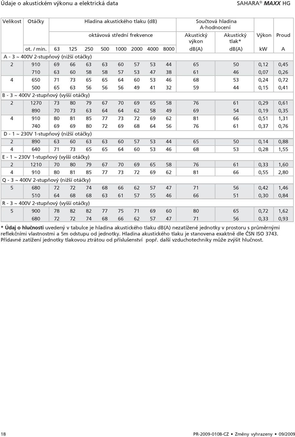 63 125 250 500 1000 2000 4000 8000 db(a) db(a) kw A A - 3 ~ 400V 2-stupňový (nižší otáčky) 2 910 69 66 63 63 60 57 53 44 65 50 0,12 0,45 710 63 60 58 58 57 53 47 38 61 46 0,07 0,26 4 650 71 73 65 65