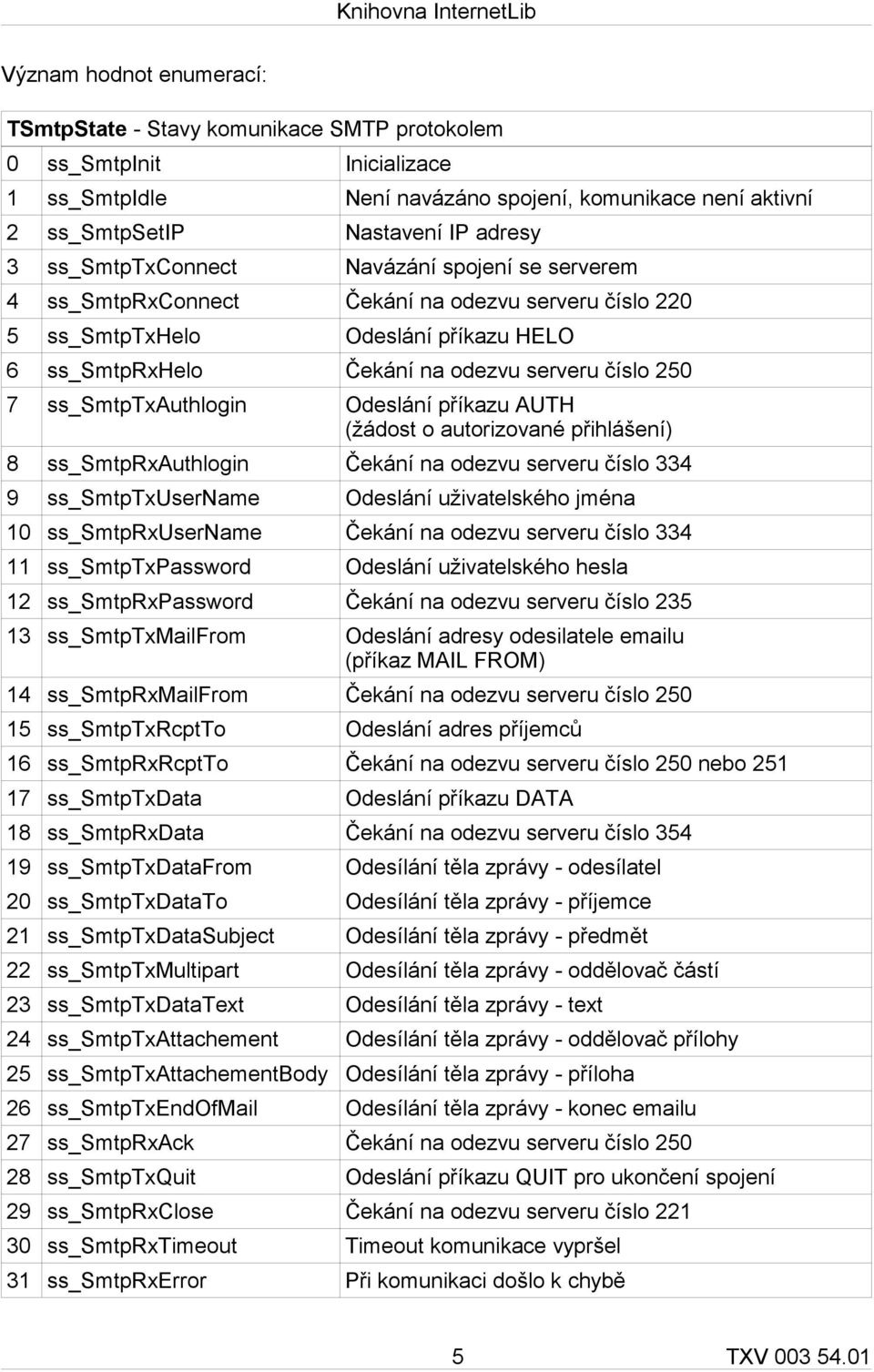 ss_smtptxauthlogin Odeslání příkazu AUTH (žádost o autorizované přihlášení) 8 ss_smtprxauthlogin Čekání na odezvu serveru číslo 334 9 ss_smtptxusername Odeslání uživatelského jména 10