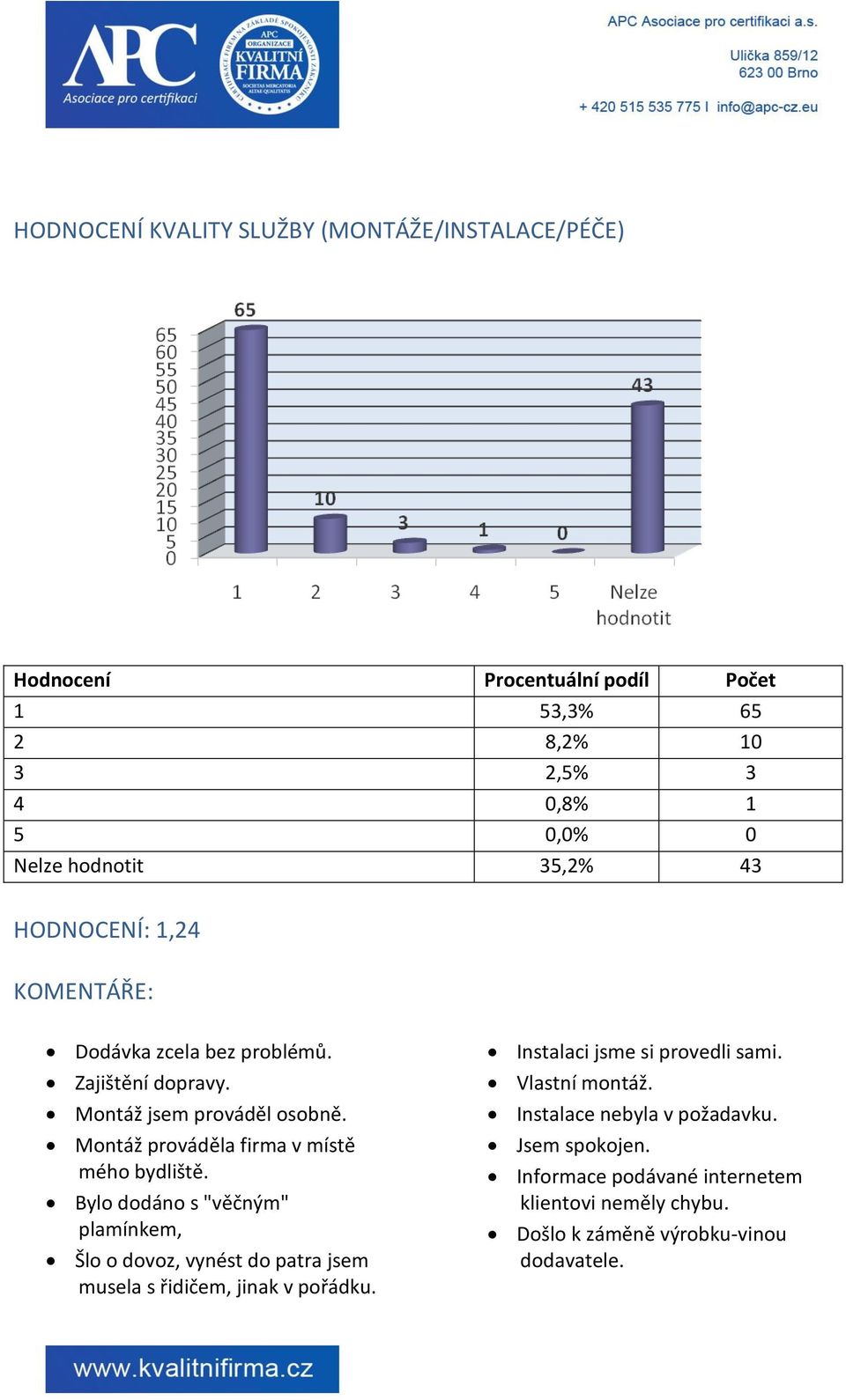 Montáž prováděla firma v místě mého bydliště. Bylo dodáno s "věčným" plamínkem, Šlo o dovoz, vynést do patra jsem musela s řidičem, jinak v pořádku.