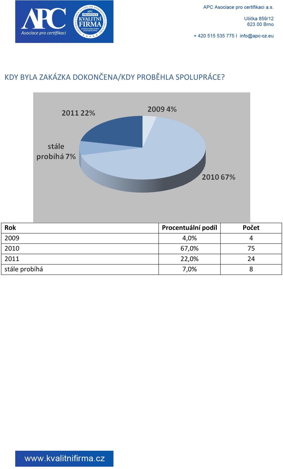 Rok Procentuální podíl Počet 2009