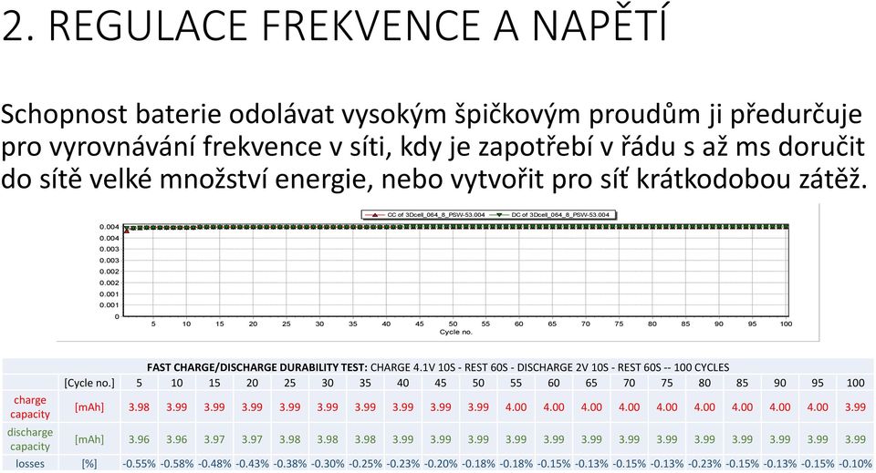 energie, nebo vytvořit pro síť krátkodobou zátěž. CC of 3Dcell_064_8_PSW-53.004 DC of 3Dcell_064_8_PSW-53.004 0.004 0.004 0.003 0.003 0.002 0.002 0.001 0.001 0 5 10 15 20 25 30 35 40 45 50 Cycle no.