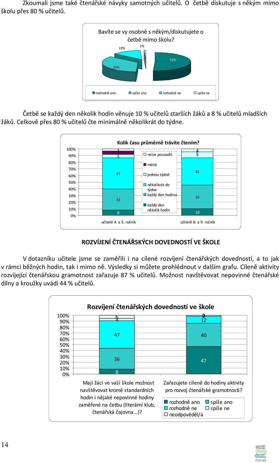 Celkově přes 80 % učitelů čte minimálně několikrát do týdne. 100% 90% 80% 70% 60% 50% 40% % 10% 0% Kolik času průměrně trávíte čtením?