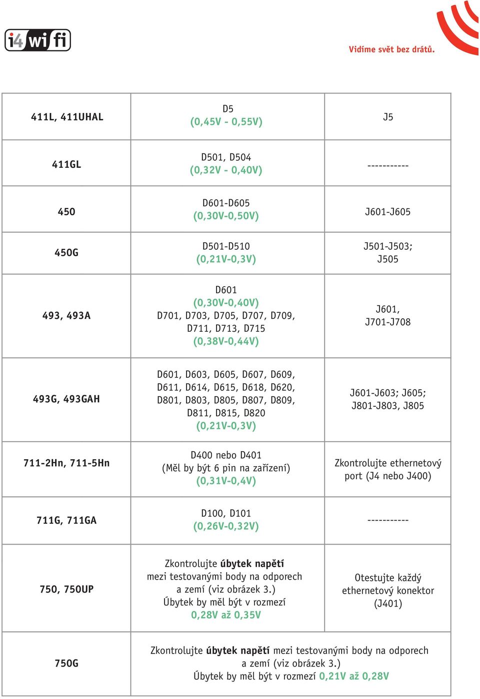 (0,21V-0,3V) J601-J603; J605; J801-J803, J805 711-2Hn, 711-5Hn D400 nebo D401 (Měl by být 6 pin na zařízení) (0,31V-0,4V) Zkontrolujte ethernetový port (J4 nebo J400) 711G, 711GA D100, D101