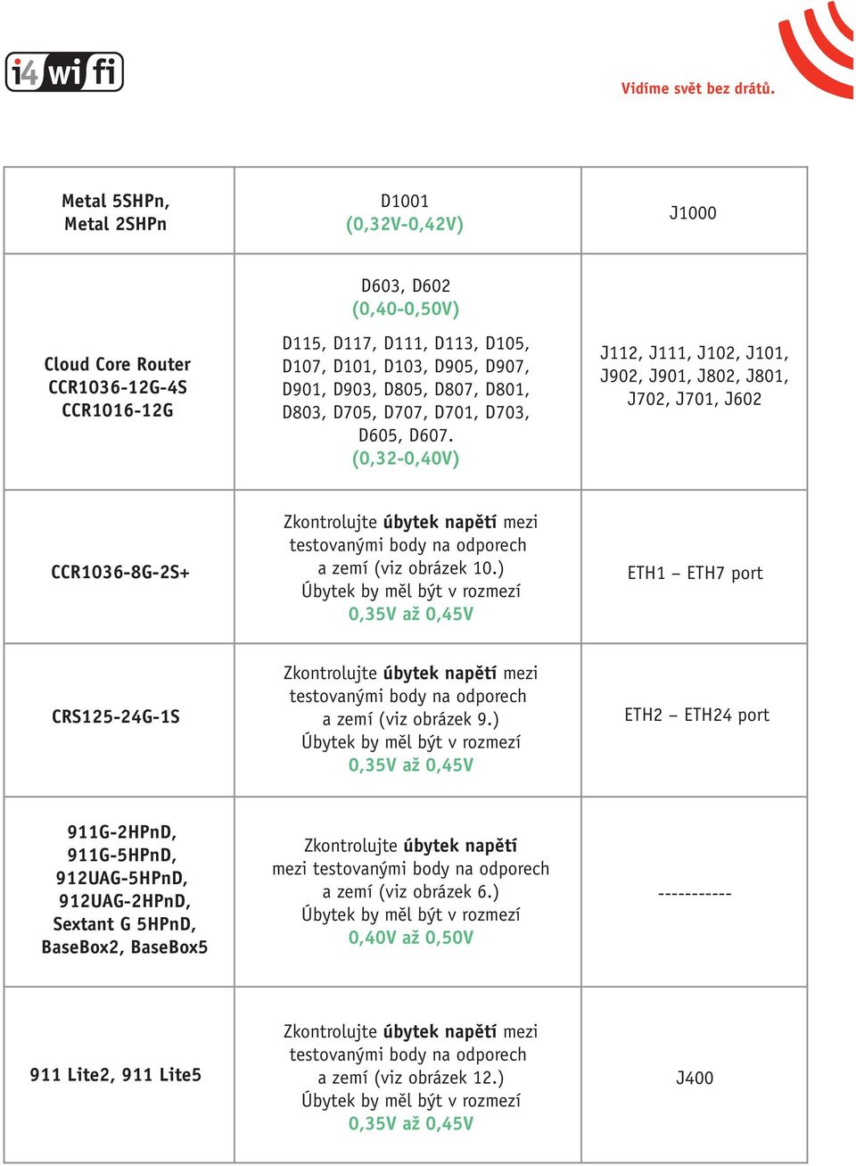 (0,32-0,40V) J112, J111, J102, J101, J902, J901, J802, J801, J702, J701, J602 CCR1036-8G-2S+ Zkontrolujte úbytek napětí mezi testovanými body na odporech a í (viz obrázek 10.