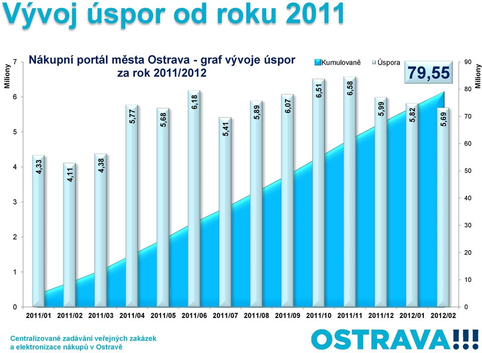 2011/2012 Kumulovaně Úspora 79,55 90 6 80 70 5 60 4 50 3 40 30 2 20 1 10 0 2011/01