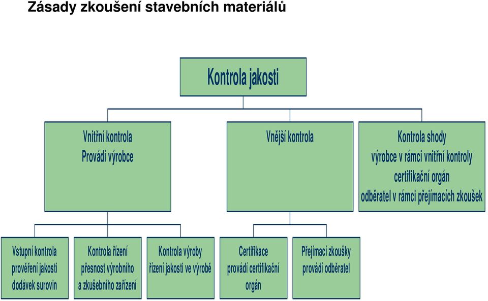 Vstupní kontrola prověření jakosti dodávek surovin Kontrola řízení přesnost výrobního a zkušebního zařízení