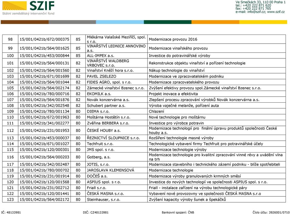 r.o. Nákup technologie do vinařství 103 15/001/0421b/671/001699 82 PAVEL ZSELEZO Modernizace ve zpracovatelském podniku 104 15/001/0421b/564/001044 82 FIDES AGRO, spol. s r.o. Modernizace zpracovatelského provozu 105 15/001/0421b/564/002174 82 Zámecké vinařství Bzenec s.
