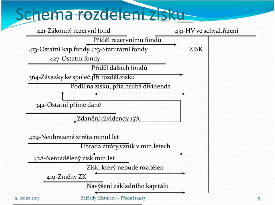 zisku Podíl na zisku, přiz.hrubá dividenda 342-Ostatní přímé daně Zdanění dividendy 15% 429-Neuhrazená ztráta minul.