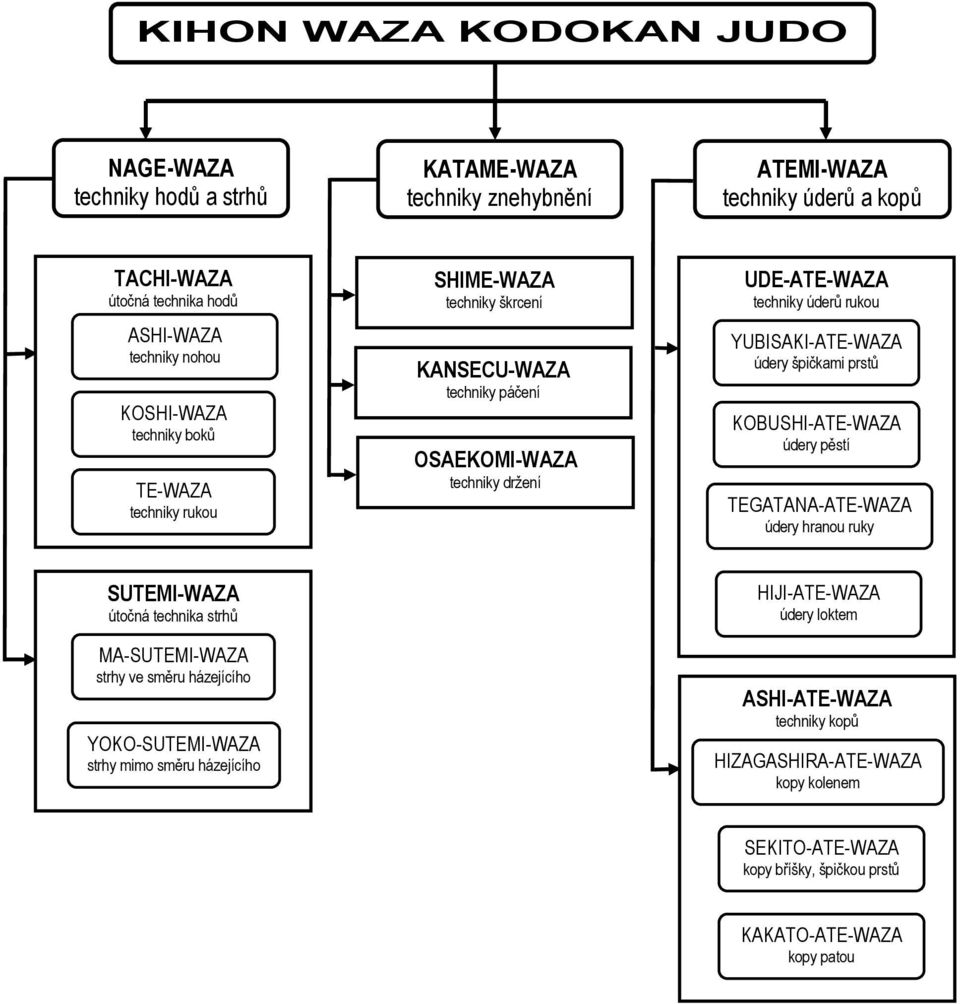 YUBISAKI-ATE-WAZA údery špičkami prstů KOBUSHI-ATE-WAZA údery pěstí TEGATANA-ATE-WAZA údery hranou ruky SUTEMI-WAZA útočná technika strhů MA-SUTEMI-WAZA strhy ve směru házejícího