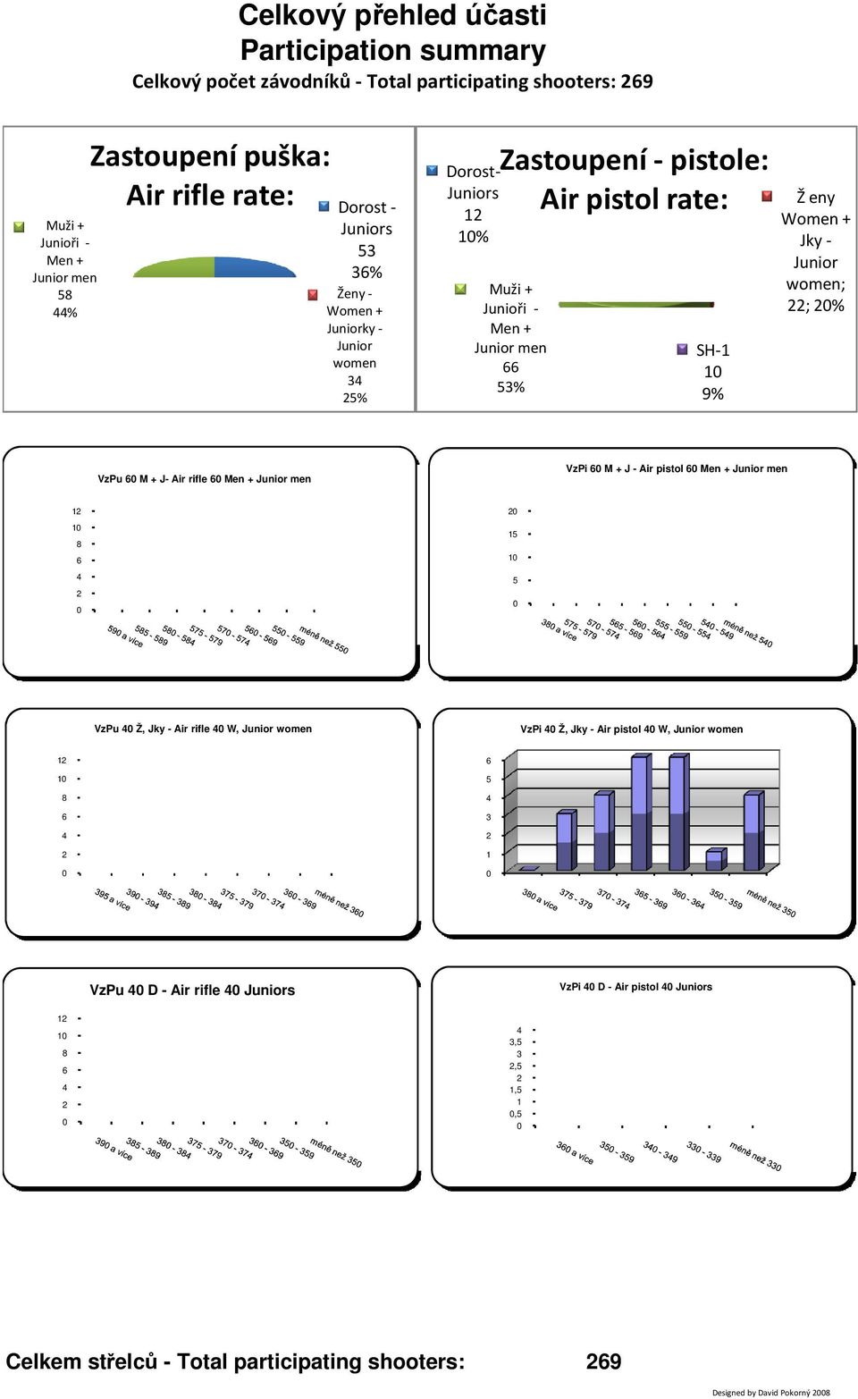 M + J- Air rifle 60 Men + Junior men VzPi 60 M + J - Air pistol 60 Men + Junior men 12 10 8 6 4 2 0 20 15 10 5 0 12 VzPu 40 Ž, Jky - Air rifle 40 W, Junior women 6 VzPi 40 Ž, Jky - Air pistol 40 W,