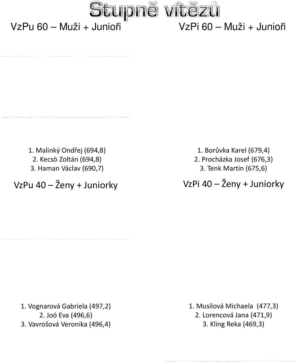 Tenk Martin (675,6) VzPi 40 Ženy + Juniorky 1. Vognarová Gabriela (497,2) 2. Joó Eva (496,6) 3.