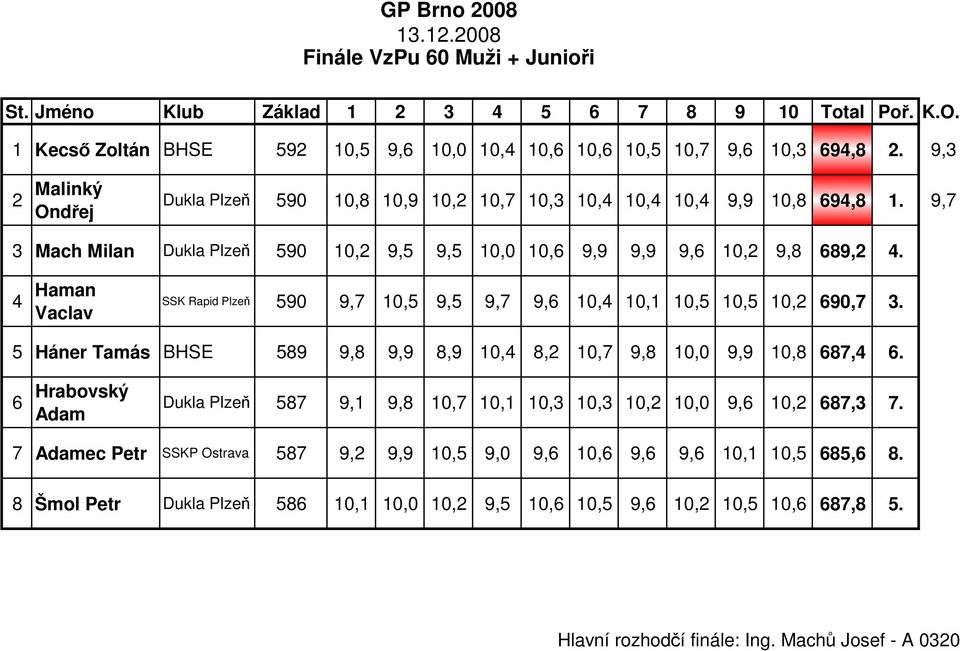 4 Haman Vaclav SSK Rapid Plzeň 590 9,7 10,5 9,5 9,7 9,6 10,4 10,1 10,5 10,5 10,2 690,7 3. 5 Háner Tamás BHSE 589 9,8 9,9 8,9 10,4 8,2 10,7 9,8 10,0 9,9 10,8 687,4 6.