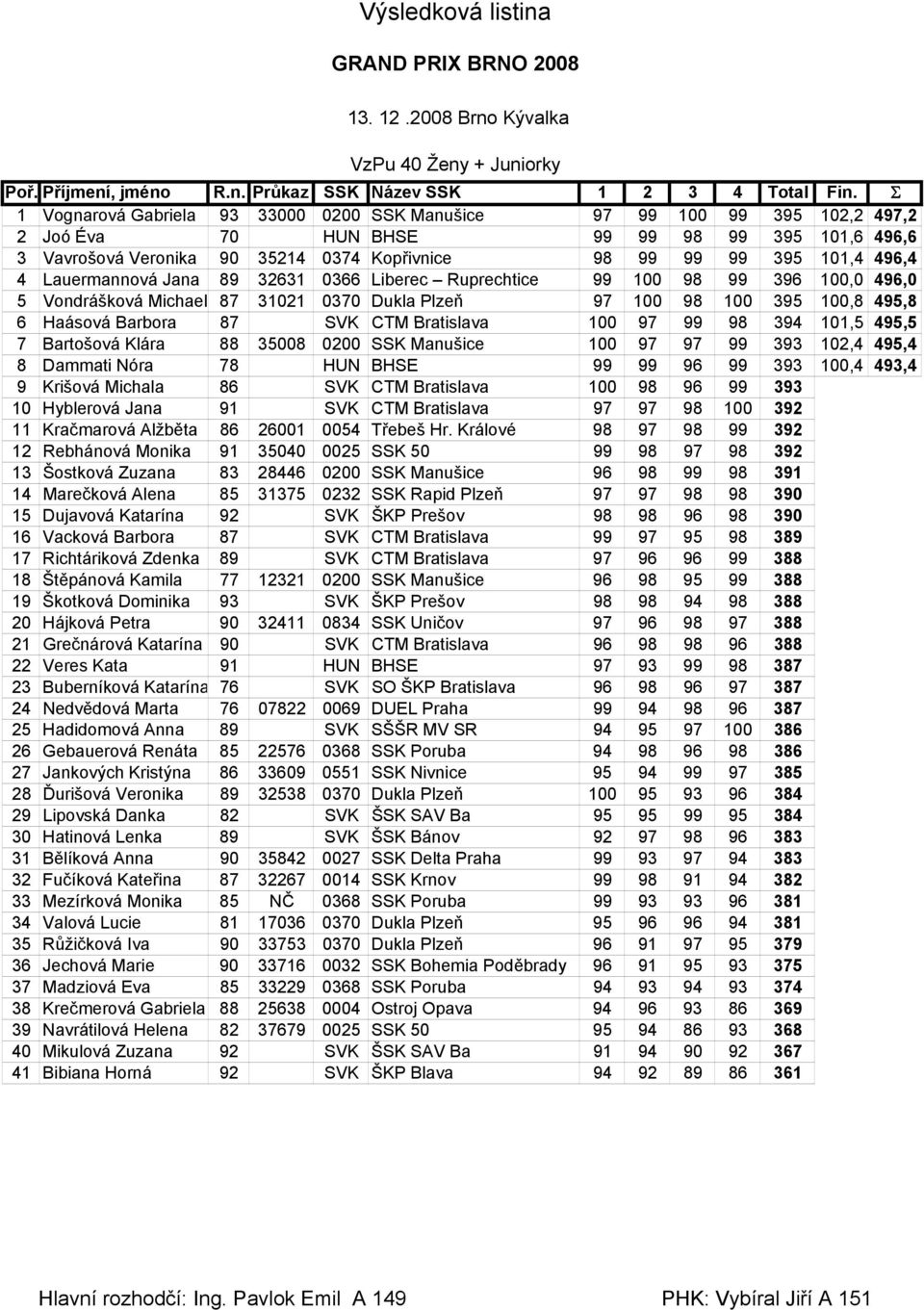 496,4 4 Lauermannová Jana 89 32631 0366 Liberec Ruprechtice 99 100 98 99 396 100,0 496,0 5 Vondrášková Michael 87 31021 0370 Dukla Plzeň 97 100 98 100 395 100,8 495,8 6 Haásová Barbora 87 SVK CTM