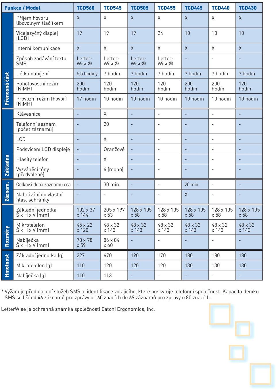 Základna Přenosná část Způsob zadávání textu SMS Letter- Wise Letter- Wise Letter- Wise Letter- Wise - - - Délka nabíjení 5,5 y 7 7 7 7 7 7 Pohotovostní režim (NiMH) Provozní režim (hovor) (NiMH) 200