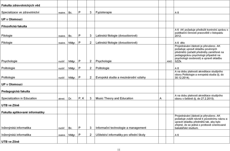 AK poţaduje upravit skladbu povinných předmětů (zařadit předměty zaměřené na pedagogickou psychologii případně na psychologii osobnosti) a upravit skladbu SZZk. Politologie rozšíř. NMgr.