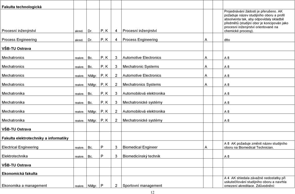 Process Engineering akred. Dr. P, K 4 Process Engineering A dtto VŠB-TU Ostrava Mechatronics reakre. Bc. P, K 3 Automotive Electronics A A 8 Mechatronics reakre. Bc. P, K 3 Mechatronic Systems A A 8 Mechatronics reakre.