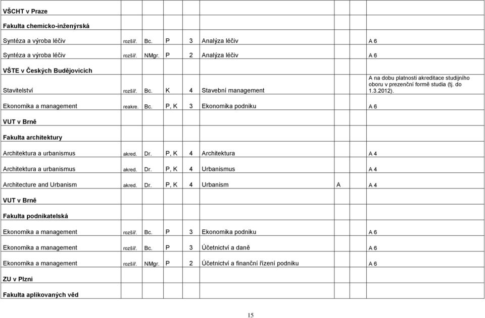 Ekonomika a management reakre. Bc. P, K 3 Ekonomika podniku A 6 VUT v Brně Fakulta architektury Architektura a urbanismus akred. Dr. P, K 4 Architektura A 4 Architektura a urbanismus akred. Dr. P, K 4 Urbanismus A 4 Architecture and Urbanism akred.