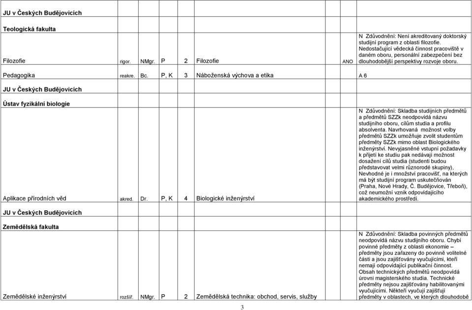 P, K 3 Náboţenská výchova a etika A 6 JU v Českých Budějovicích Ústav fyzikální biologie Aplikace přírodních věd akred. Dr.