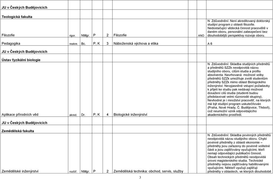 P, K 3 Náboţenská výchova a etika A 6 JU v Českých Budějovicích Ústav fyzikální biologie Aplikace přírodních věd akred. Dr.