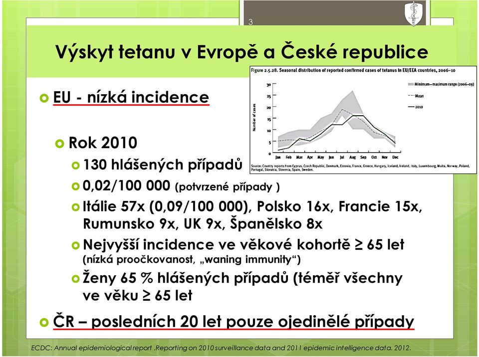 kohortě 65 let (nízká proočkovanost, waning immunity ) õ Ženy 65 % hlášených případů (téměř všechny ve věku 65 let õ ČR posledních