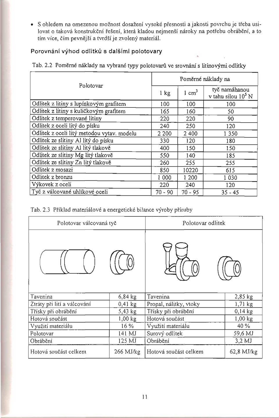 2 Pomerné náklady na vybrané typy polotovaru ve srovnání s litinovými odlitky 10220 255 70 250 100 2400 160 120 140 150 cm3 200-9535 150 255 185 180 100 120 90 615 030 350-45 70 2200 1330 400 550 260