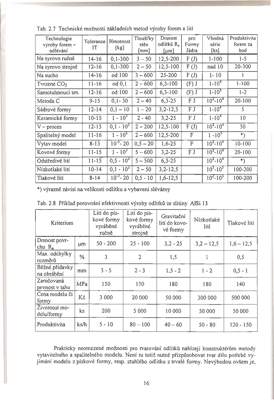 1,6-12,5 6,3-100 2-402 56,3-25 3,2-25 (F) 100-200 -FJ 2-50 1,6-25 1-100 20-100 10-100 F045-1-2 1-5 F1O 1oj 105 103 600 (1) 40 Ra J za -*) 103 102 500 102-10) 107_165 10-15 11-16 12-16 12-14 12-15