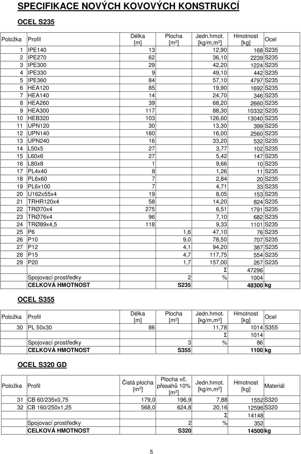 7 HEA140 14 24,70 346 S235 8 HEA260 39 68,20 2660 S235 9 HEA300 117 88,30 10332 S235 10 HEB320 103 126,60 13040 S235 11 UPN120 30 13,30 399 S235 12 UPN140 160 16,00 2560 S235 13 UPN240 16 33,20 532