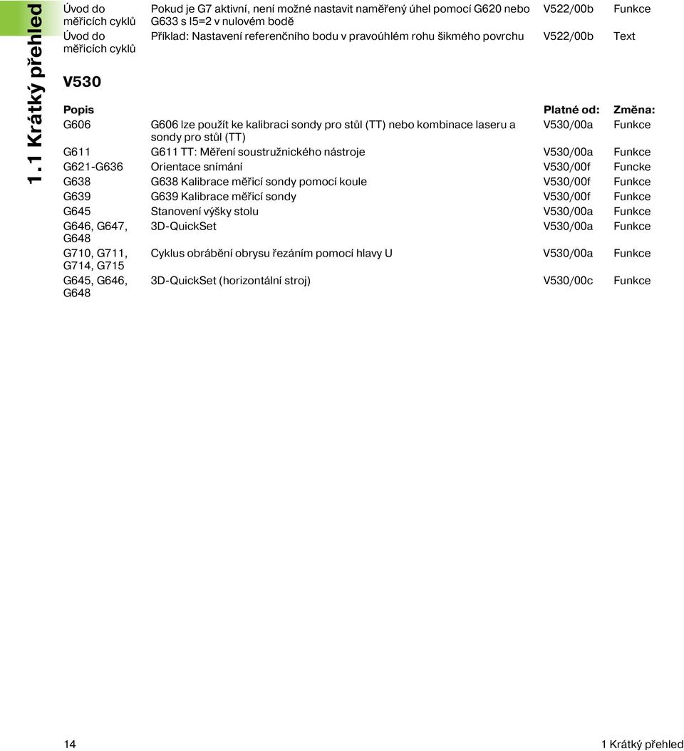 (TT) G611 G611 TT: Měřen soustružnického nástroje V530/00a Funkce G621-G636 Orientace sn mán V530/00f Funcke G638 G638 Kalibrace měřic sondy pomoc koule V530/00f Funkce G639 G639 Kalibrace měřic