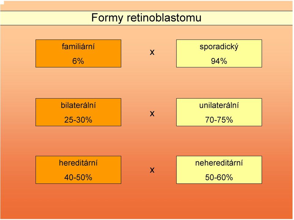 25-30% x unilaterální 70-75%