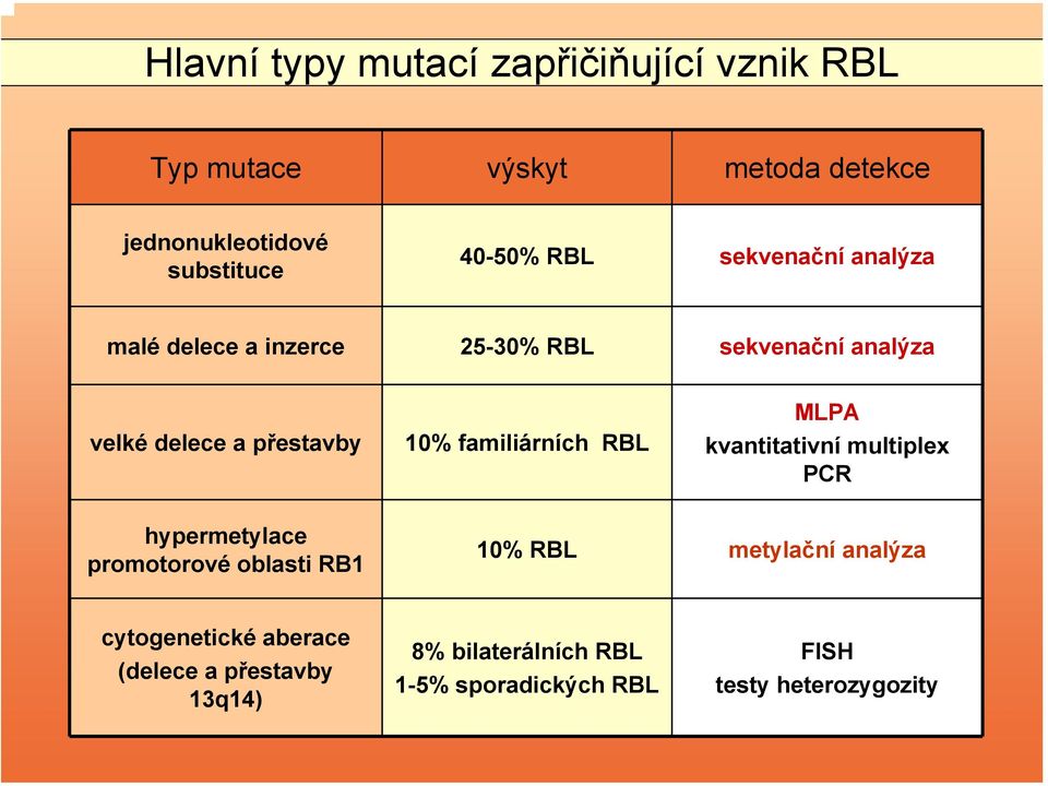 familiárních RBL MLPA kvantitativní multiplex PCR hypermetylace promotorové oblasti RB1 10% RBL metylační