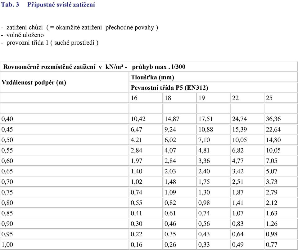 l/300 0,40 10,42 14,87 17,51 24,74 36,36 0,45 6,47 9,24 10,88 15,39 22,64 0,50 4,21 6,02 7,10 10,05 14,80 0,55 2,84 4,07 4,81 6,82 10,05 0,60 1,97