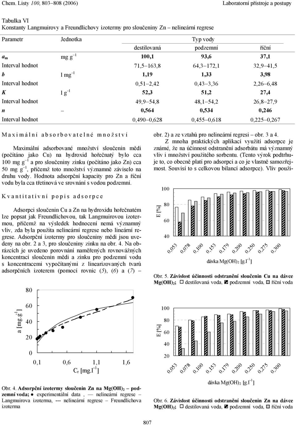 hodnot,49,628,455,618,225,267 Maxiální absorbovatelné nožství Maxiální adsorbované nožství sloučenin ědi (počítáno jako Cu) na hydroxid hořečnatý bylo cca 1 g g 1 a pro sloučeniny zinku (počítáno