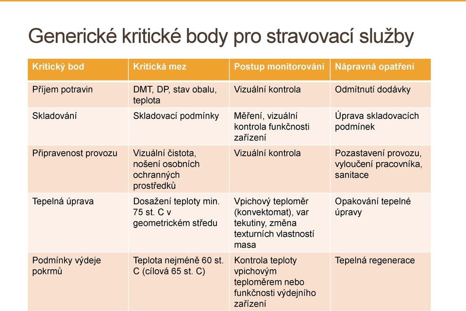 teploty min. 75 st. C v geometrickém středu Teplota nejméně 60 st. C (cílová 65 st.