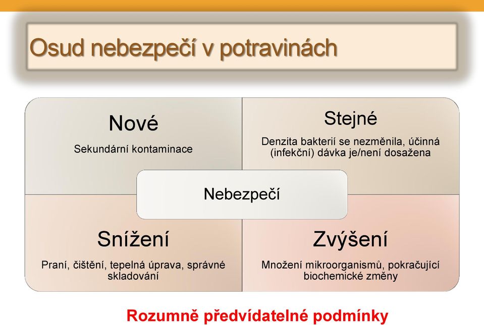 Snížení Praní, čištění, tepelná úprava, správné skladování Zvýšení Množení