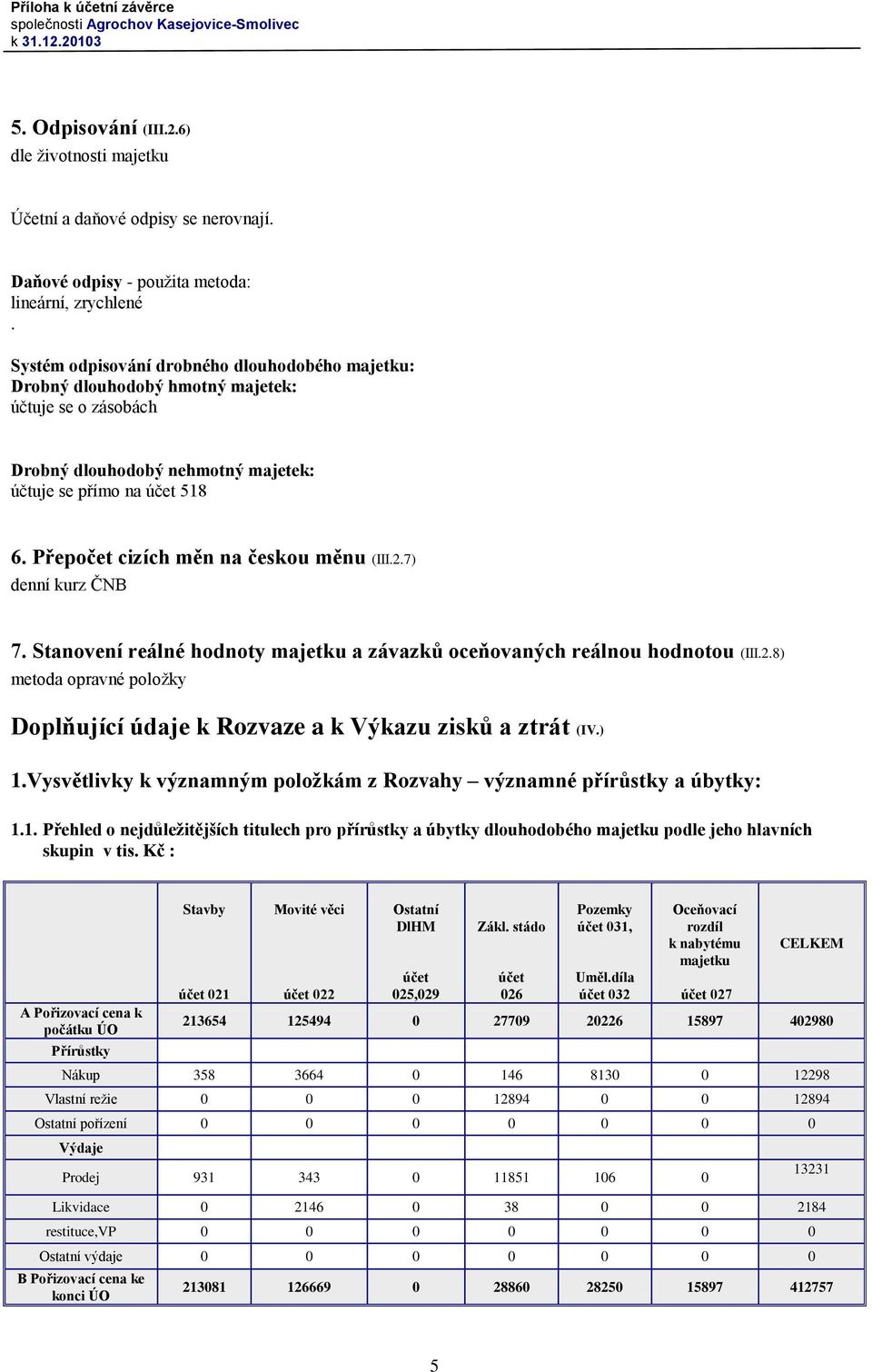 Přepočet cizích měn na českou měnu (III.2.7) denní kurz ČNB 7. Stanovení reálné hodnoty majetku a závazků oceňovaných reálnou hodnotou (III.2.8) metoda opravné položky Doplňující údaje k Rozvaze a k Výkazu zisků a ztrát (IV.