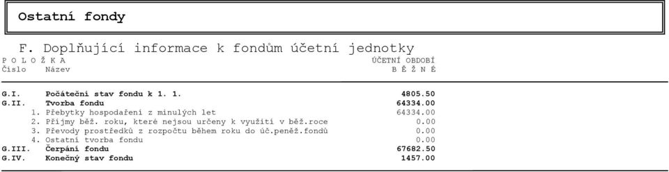 Počáteční stav fondu k 1. 1. 4805.50 G.II. Tvorba fondu 64334.00 1. Přebytky hospodaření z minulých let 64334.