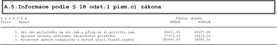 pojistného na soc.zab.a přísp.na st.politiku.zam. 49611.00 45207.00 2.