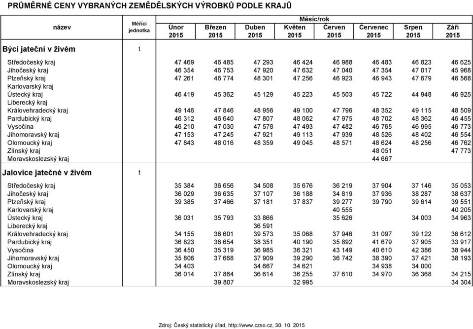 46 943 47 679 46 568 Karlovarský kraj Ústecký kraj 46 419 45 362 45 129 45 223 45 503 45 722 44 948 46 925 Liberecký kraj Královehradecký kraj 49 146 47 846 48 956 49 100 47 796 48 352 49 115 48 509