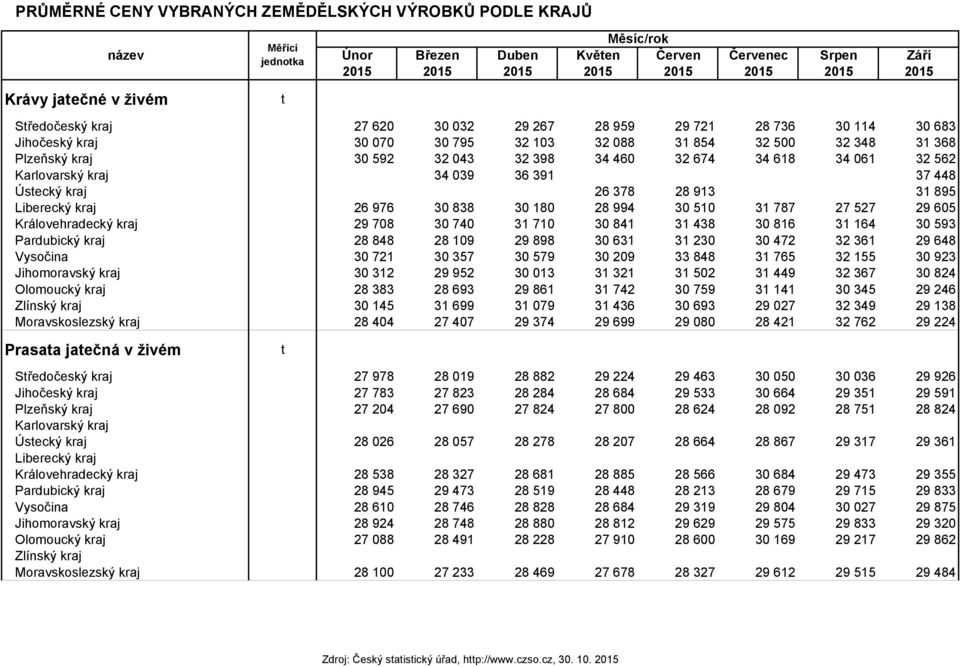 34 618 34 061 32 562 Karlovarský kraj 34 039 36 391 37 448 Ústecký kraj 26 378 28 913 31 895 Liberecký kraj 26 976 30 838 30 180 28 994 30 510 31 787 27 527 29 605 Královehradecký kraj 29 708 30 740