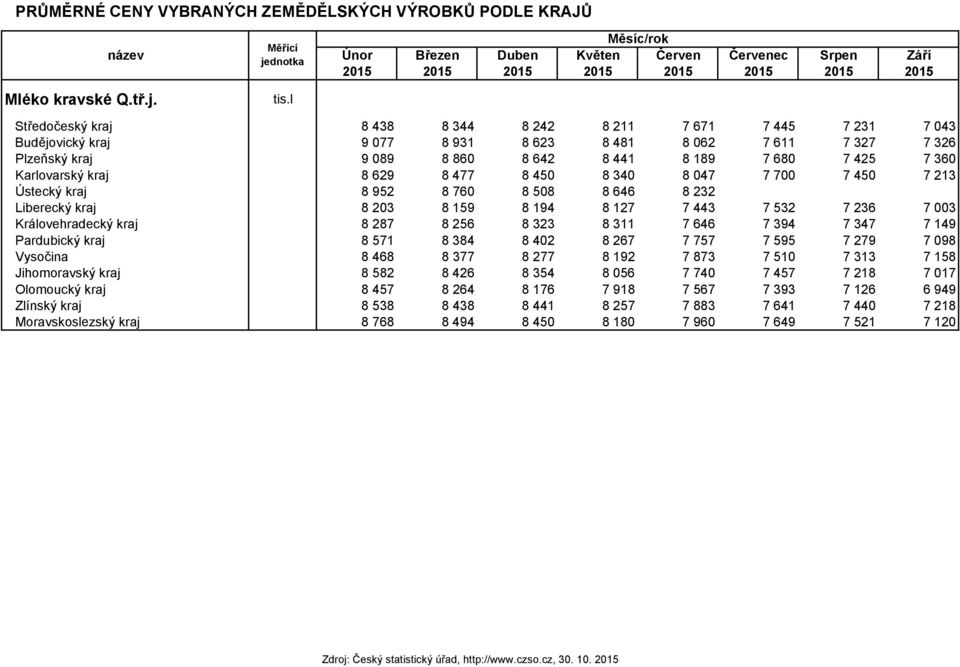 623 8 481 8 062 7 611 7 327 7 326 Plzeňský kraj 9 089 8 860 8 642 8 441 8 189 7 680 7 425 7 360 Karlovarský kraj 8 629 8 477 8 450 8 340 8 047 7 700 7 450 7 213 Ústecký kraj 8 952 8 760 8 508 8 646 8