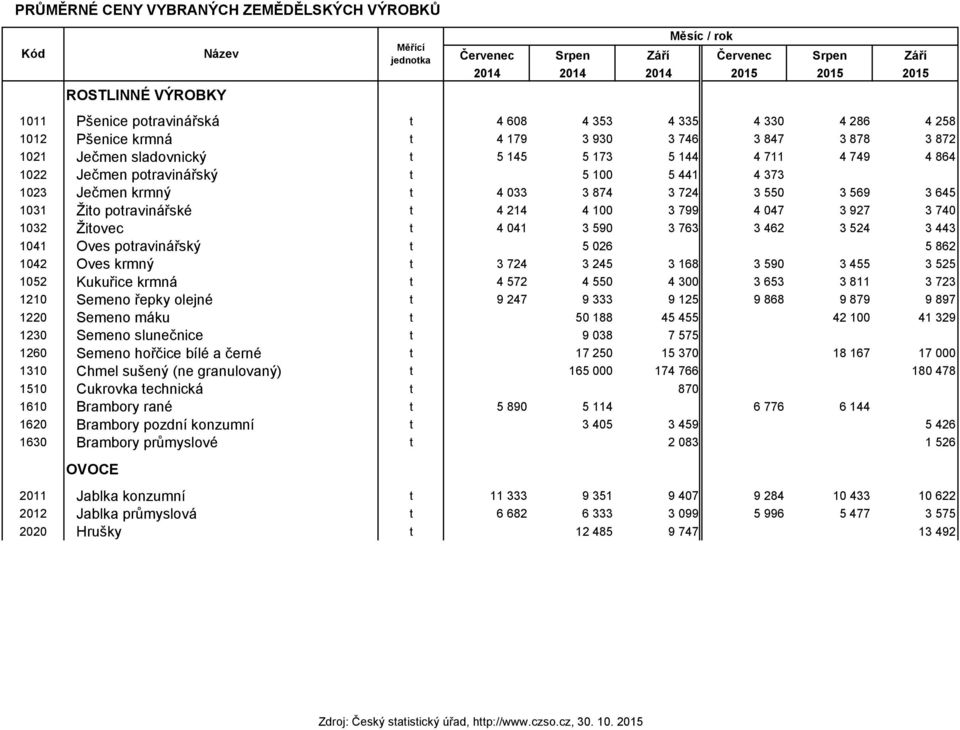 373 1023 Ječmen krmný t 4 033 3 874 3 724 3 550 3 569 3 645 1031 Žito potravinářské t 4 214 4 100 3 799 4 047 3 927 3 740 1032 Žitovec t 4 041 3 590 3 763 3 462 3 524 3 443 1041 Oves potravinářský t
