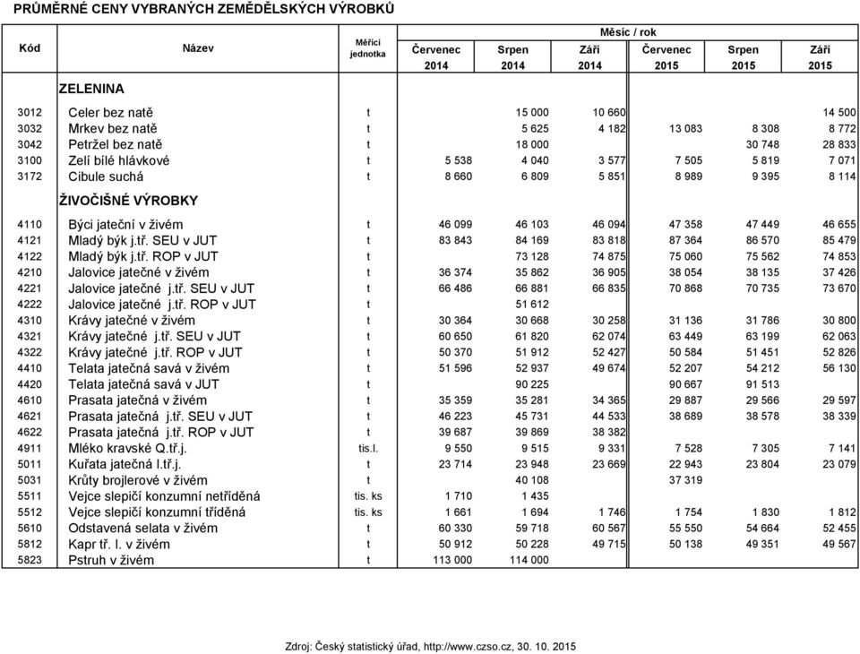 5 851 8 989 9 395 8 114 ŽIVOČIŠNÉ VÝROBKY 4110 Býci jateční v živém t 46 099 46 103 46 094 47 358 47 449 46 655 4121 Mladý býk j.tř.