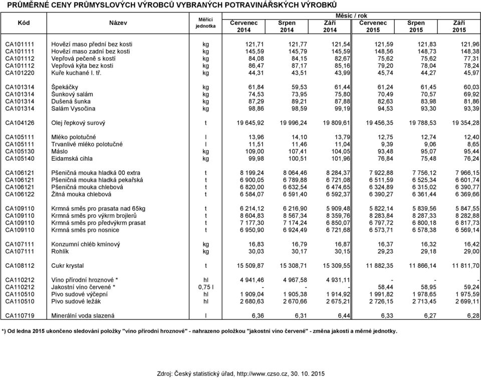 75,62 75,62 77,31 CA101112 Vepřová kýta bez kosti kg 86,47 87,17 85,16 79,20 78,04 78,24 CA101220 Kuře kuchané I. tř.
