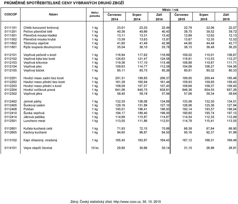 hrubá 1 kg 13,59 13,63 13,87 13,67 12,35 12,52 0111602 Těstoviny vaječné 1 kg 41,60 41,49 42,96 44,90 44,48 42,77 0111801 Rýže loupaná dlouhozrnná 1 kg 35,04 36,10 35,78 36,15 36,49 36,25 0112101