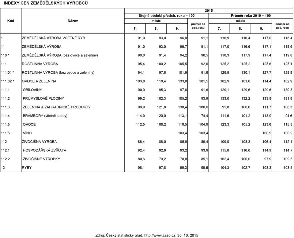 91,4 94,2 90,5 118,3 117,9 117,4 119,8 111 ROSTLINNÁ VÝROBA 95,4 100,2 105,5 92,6 125,2 125,2 125,6 125,1 111.