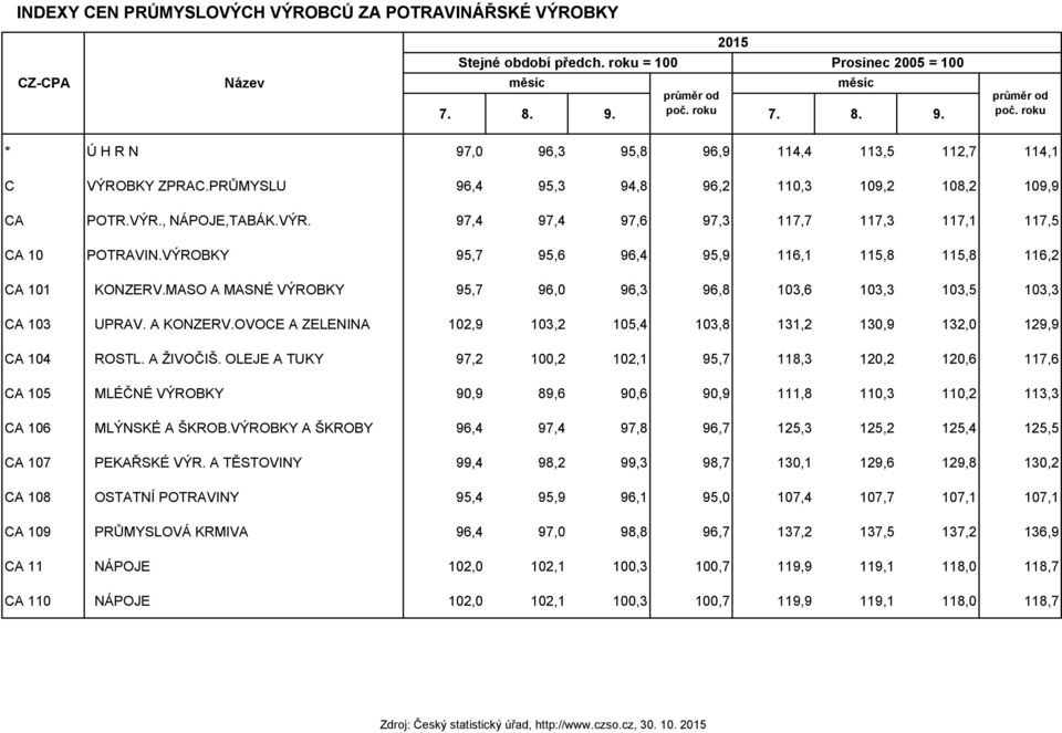 VÝROBKY 95,7 95,6 96,4 95,9 116,1 115,8 115,8 116,2 CA 101 KONZERV.MASO A MASNÉ VÝROBKY 95,7 96,0 96,3 96,8 103,6 103,3 103,5 103,3 CA 103 UPRAV. A KONZERV.