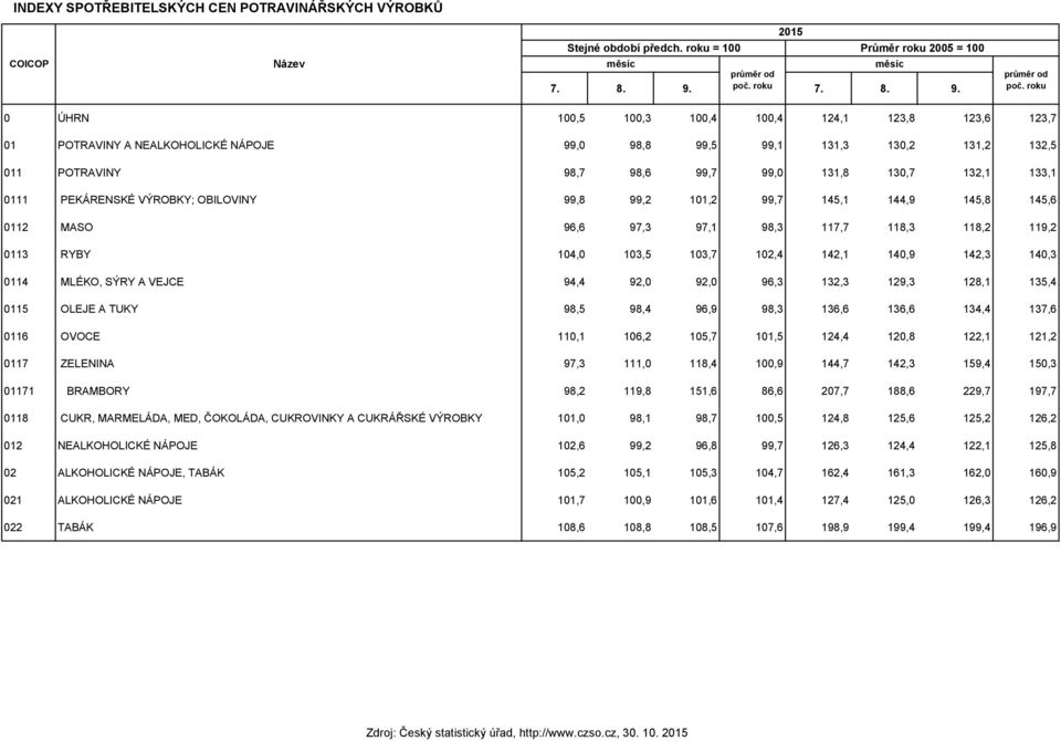 0111 PEKÁRENSKÉ VÝROBKY; OBILOVINY 99,8 99,2 101,2 99,7 145,1 144,9 145,8 145,6 0112 MASO 96,6 97,3 97,1 98,3 117,7 118,3 118,2 119,2 0113 RYBY 104,0 103,5 103,7 102,4 142,1 140,9 142,3 140,3 0114